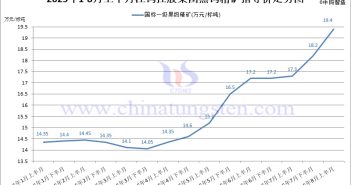 江鎢控股集團2025年8月上半月黑鎢精礦指導價