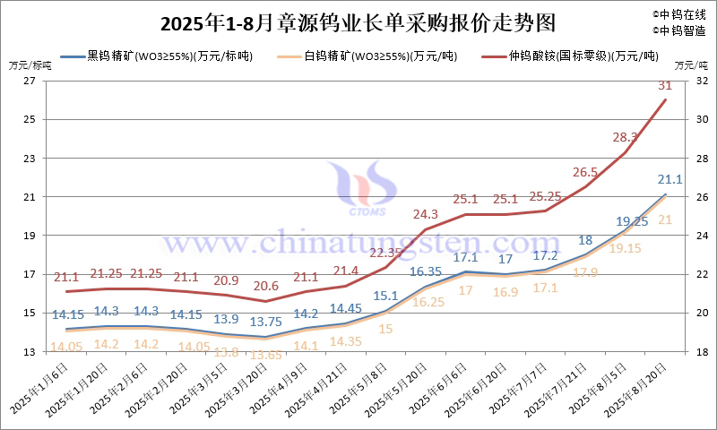章源鎢業長單採購報價-2025年8月下半月