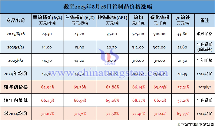 截至2025年8月26日鎢製品價格漲幅