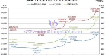 2025年8月4日鎢製品價格圖片