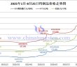2025年1月-8月25日鎢製品價(jià)格走勢