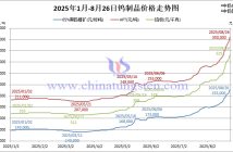 2025年1月-8月26日鎢製品價格走勢