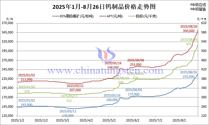 2025年1月-8月26日鎢製品價格走勢