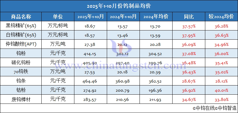 2025年1-10月份鎢製品均價(jià)