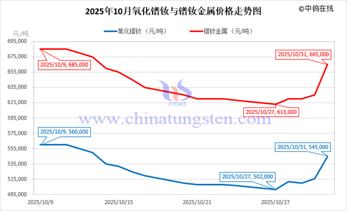 2025年10月氧化鐠釹與鐠釹金屬價格走勢圖