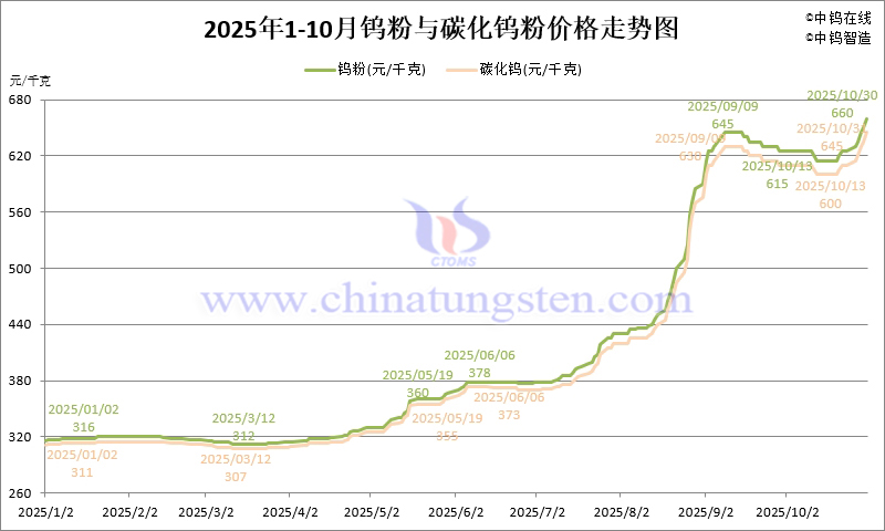 2025年1-10月份鎢粉(WP)價(jià)格走勢(shì)圖