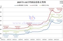 2025年1-10月份鎢製品價格走勢圖