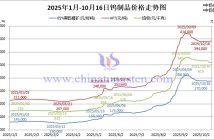 2025年1月-10月16日鎢製品價(jià)格走勢(shì)