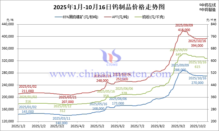 2025年1月-10月16日鎢製品價格走勢