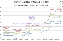 2025年1月-10月28日鎢製品價格走勢
