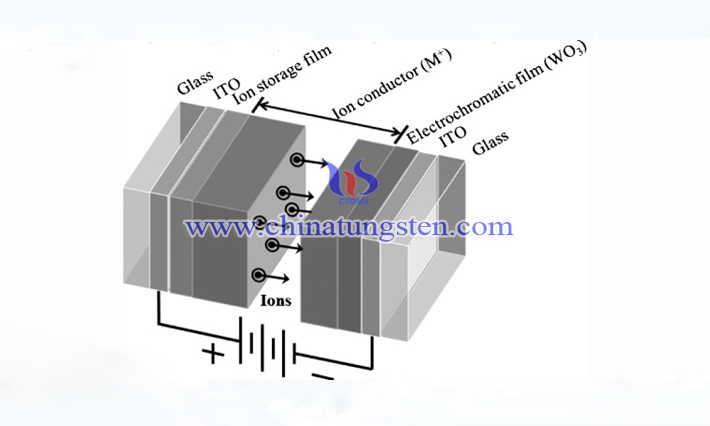 WO3 electrochromatism technology picture