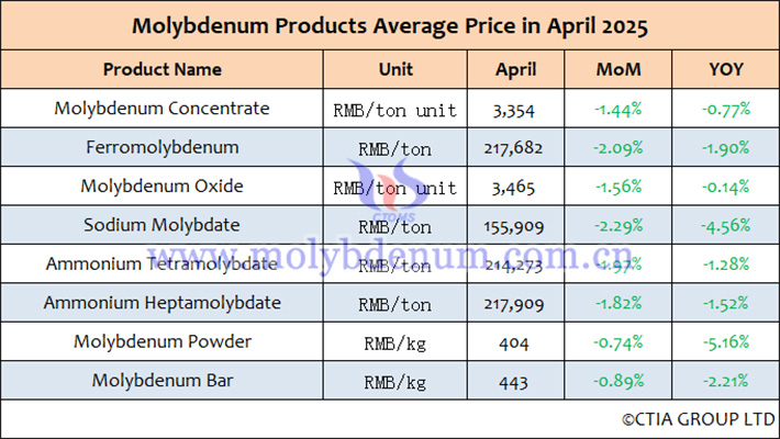 Average price list of Chinese molybdenum products in April 2025