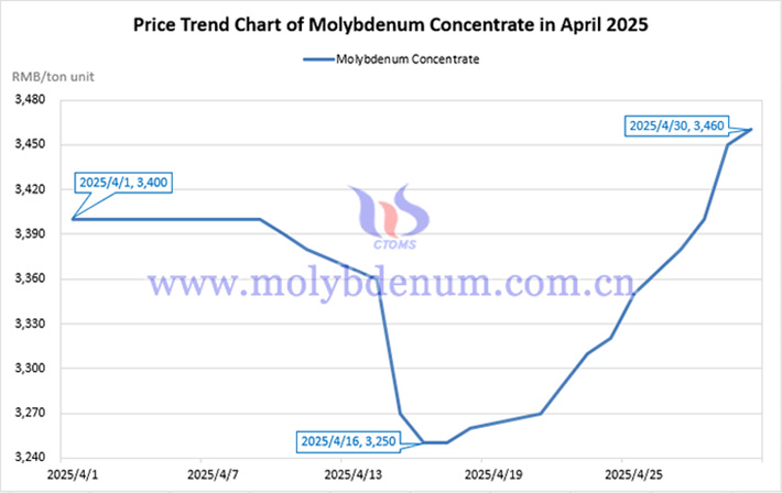 Molybdenum concentrate price trend chart in April 2025