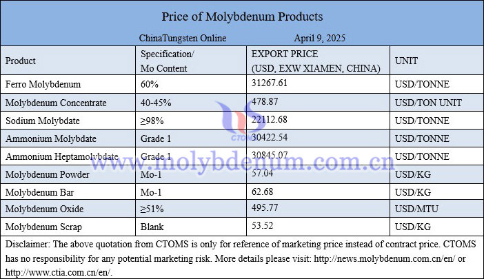 Molybdenum price picture