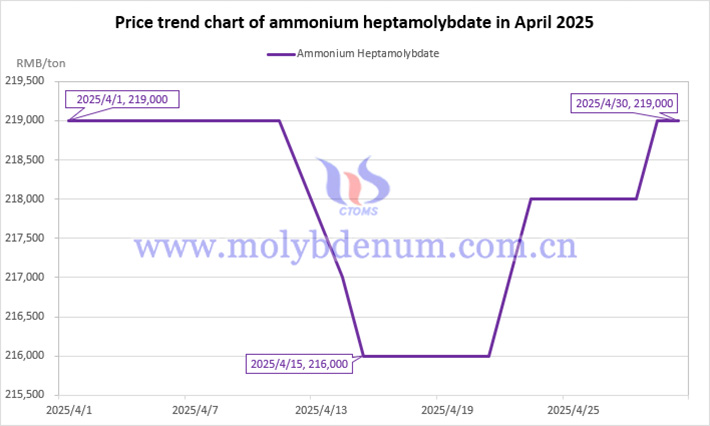 Price trend chart of ammonium heptamolybdate in April 2025