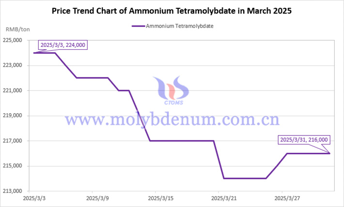 price-trend-chart-of-ammonium-tetramolybdate-in-march-2025