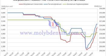 Price trend of China's molybdenum products from January to April 2025
