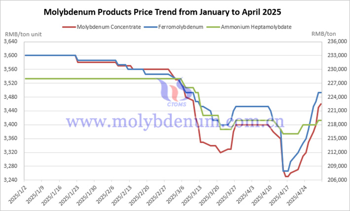 Price trend of China's molybdenum products from January to April 2025