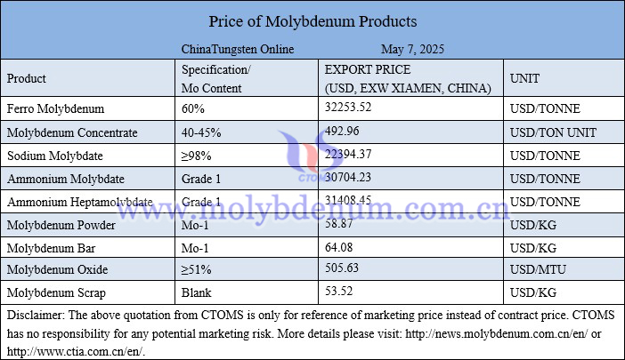 Molybdenum price picture on May 7, 2025