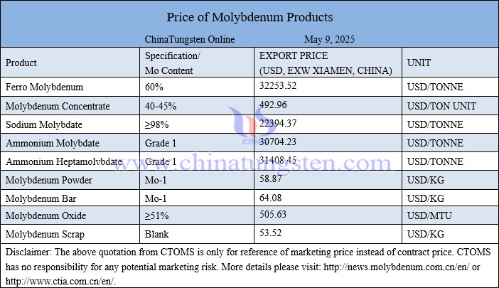 Molybdenum price picture on May 9, 2025