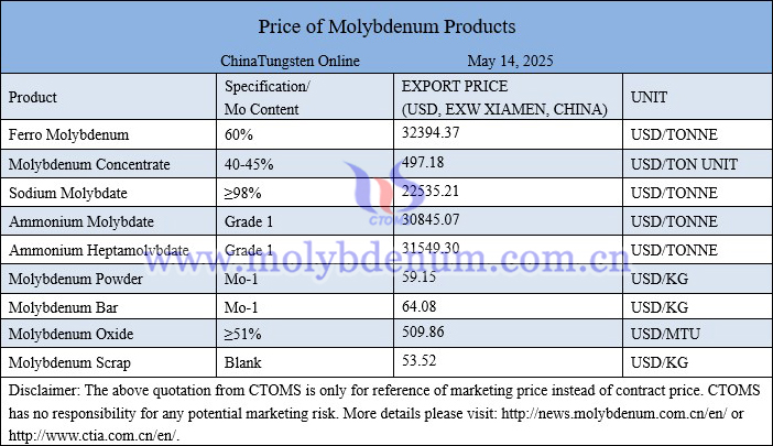 Molybdenum price picture on May 14, 2025