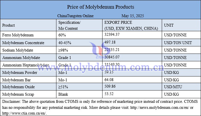 Molybdenum price picture on May 15, 2025