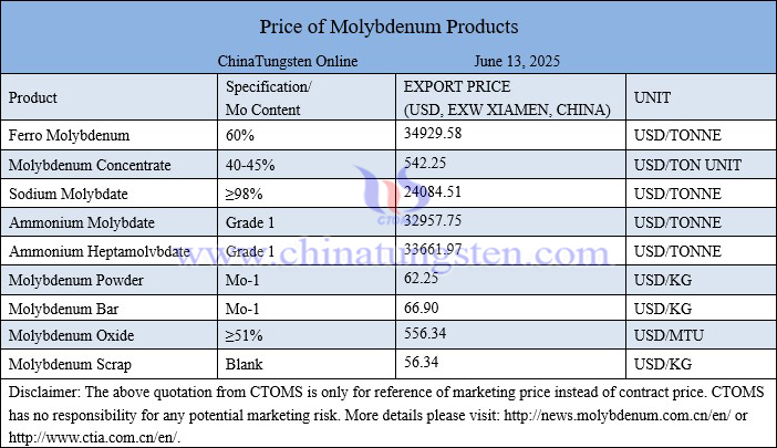 Molybdenum price picture on June 13, 2025