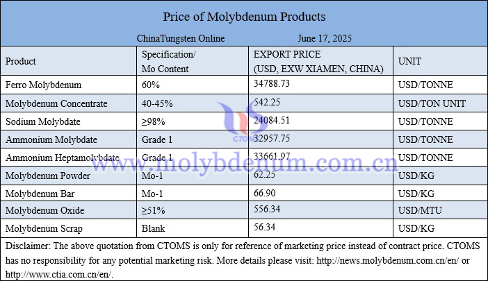 Molybdenum price picture on June 17, 2025