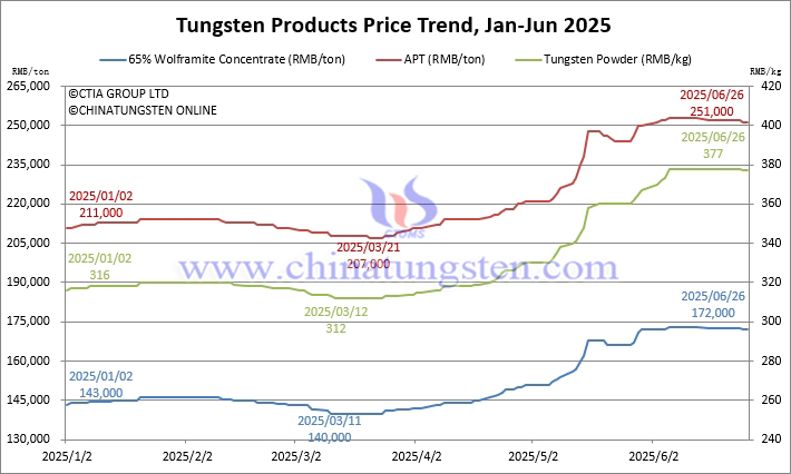 Tungsten Price Trend from January to June 26, 2025