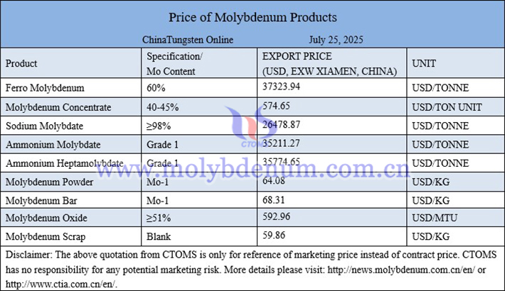 Molybdenum price picture on July 25, 2025