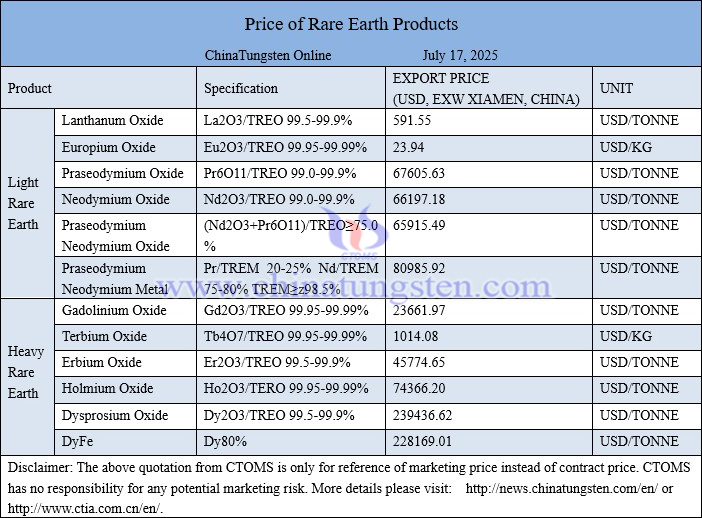 China rare earth price picture on July 17, 2025