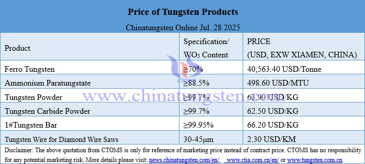 Prices of Tungsten Products on July 28, 2025