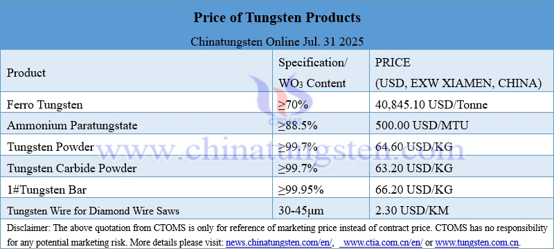 Prices of Tungsten Products on July 31, 2025