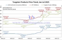Tungsten Price Trend from January to July 16, 2025
