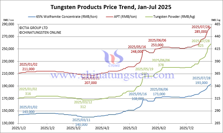 Tungsten Price Trend from January to July 28, 2025