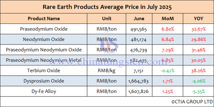Average Price Table of Rare Earth Products in China, July 2025