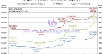 Tungsten Price Trend from January to August 1, 2025