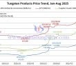 Tungsten Price Trend from January to August 13, 2025