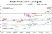 Tungsten Price Trend from January to August 20, 2025