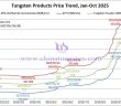 Tungsten Price Trend from January to October 14, 2025