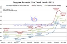 Tungsten Price Trend from January to October 15, 2025