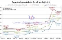 Tungsten Price Trend from January to October 17, 2025