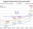 Tungsten Price Trend from January to October 20, 2025