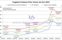 Tungsten Price Trend from January to October 20, 2025