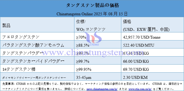 2025年8月15日時(shí)點(diǎn)のタングステン製品価格