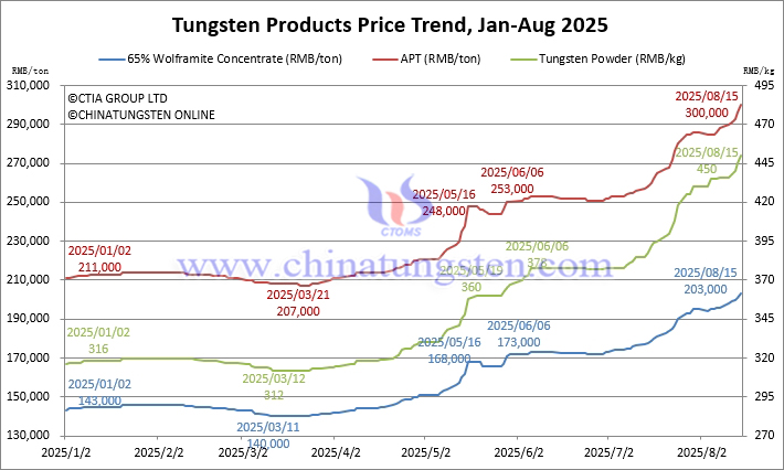 2025年1月から8月15日までのタングステン価格動(dòng)向