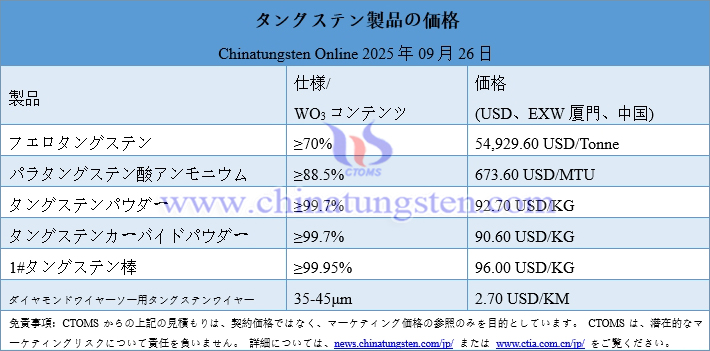 2025年9月26日時點のタングステン製品価格
