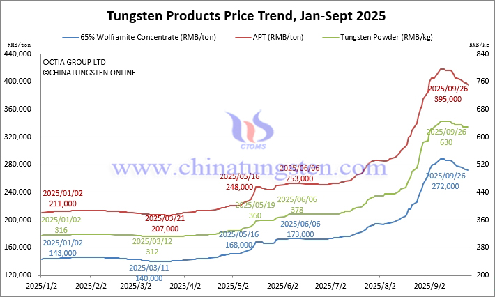 2025年1月から9月26日までのタングステン価格動向