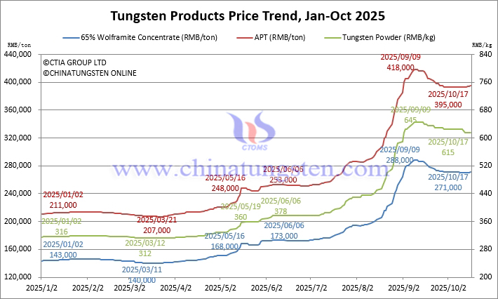 2025年1月から10月17日までのタングステン価格動向