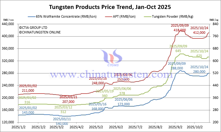 2025年1月から10月24日までのタングステン価格動向